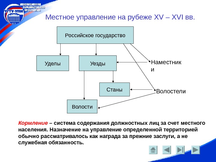   Местное управление на рубеже XV – XVI вв. Российское государство Уделы Уезды